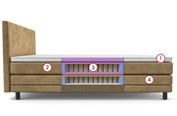elektrisch verstelbare boxspring